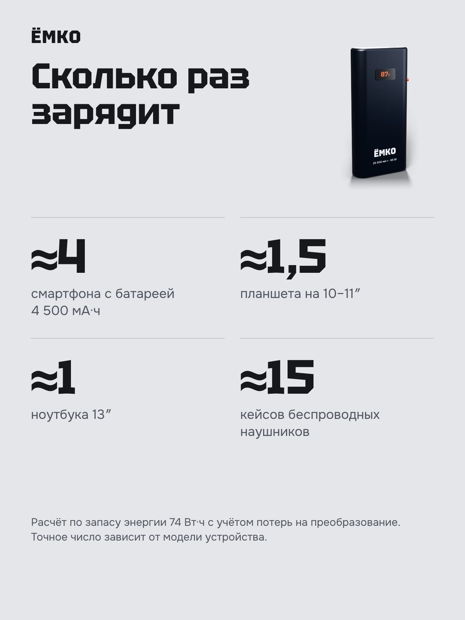 Слайд инфографики «Сколько зарядов» для товара «Внешний аккумулятор 20 000 мА·ч, 65 Вт, 2 × USB-C + USB-A, дисплей». Отвечает на вопрос покупателя: Сколько раз зарядит?