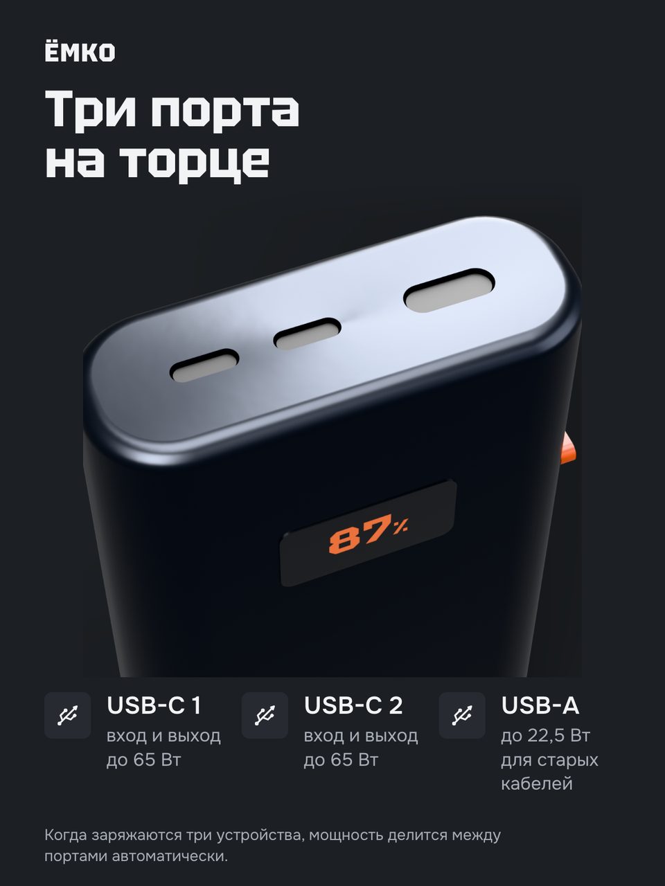 Слайд инфографики «Порты» для товара «Внешний аккумулятор 20 000 мА·ч, 65 Вт, 2 × USB-C + USB-A, дисплей». Отвечает на вопрос покупателя: Какие порты?