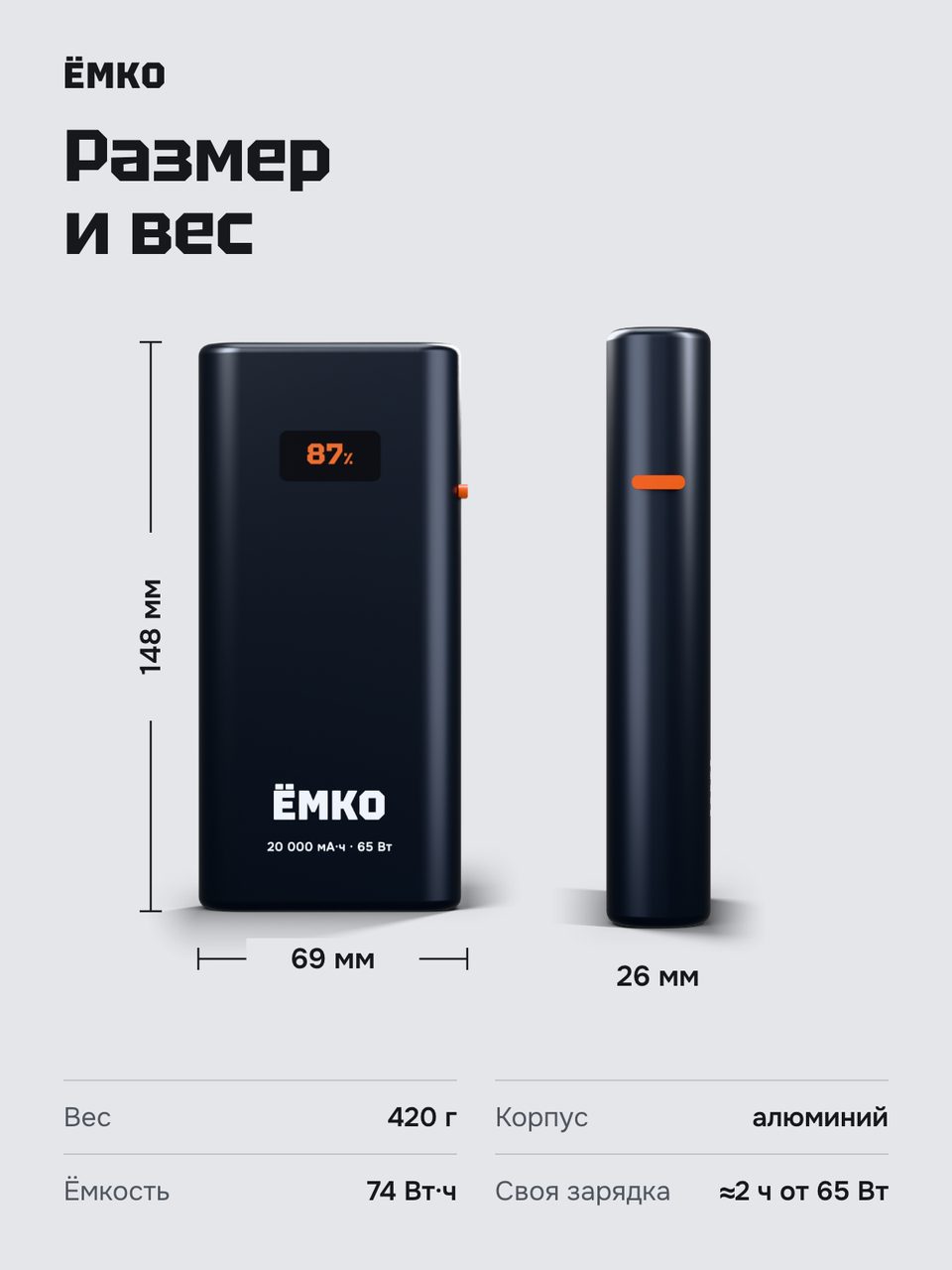Слайд инфографики «Размеры» для товара «Внешний аккумулятор 20 000 мА·ч, 65 Вт, 2 × USB-C + USB-A, дисплей». Отвечает на вопрос покупателя: Большой ли и тяжёлый?
